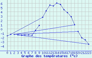 Courbe de tempratures pour Kapfenberg-Flugfeld