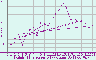 Courbe du refroidissement olien pour Albert-Bray (80)