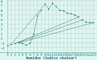 Courbe de l'humidex pour Deutschneudorf-Brued