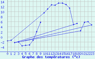 Courbe de tempratures pour Alsfeld-Eifa