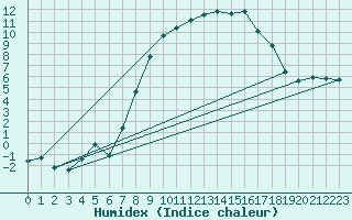 Courbe de l'humidex pour Giswil