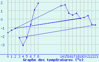 Courbe de tempratures pour Saint-Vran (05)