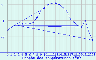 Courbe de tempratures pour Neuhaus A. R.