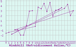 Courbe du refroidissement olien pour Pilatus