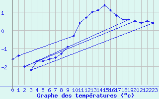 Courbe de tempratures pour Beznau