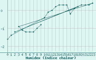 Courbe de l'humidex pour Bois-de-Villers (Be)