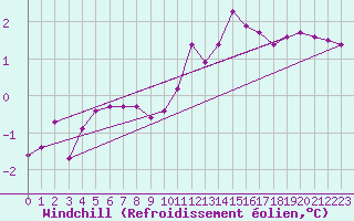 Courbe du refroidissement olien pour Dounoux (88)