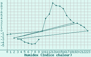 Courbe de l'humidex pour Les Charbonnires (Sw)