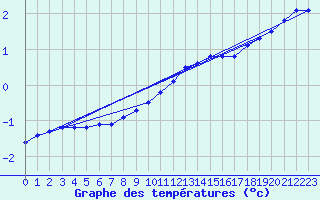 Courbe de tempratures pour Sorcy-Bauthmont (08)