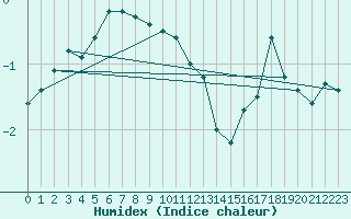 Courbe de l'humidex pour Kuggoren