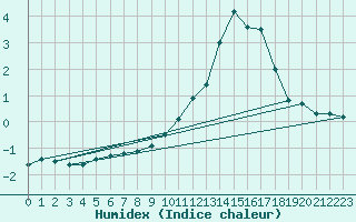 Courbe de l'humidex pour Tour-en-Sologne (41)