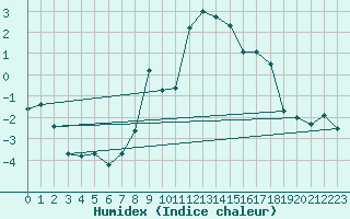 Courbe de l'humidex pour Navacerrada