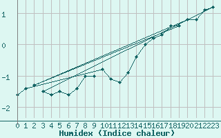 Courbe de l'humidex pour Munte (Be)