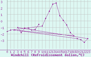 Courbe du refroidissement olien pour La Comella (And)