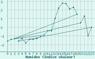 Courbe de l'humidex pour Honningsvag / Valan