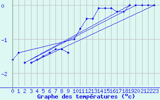 Courbe de tempratures pour Mont-Aigoual (30)