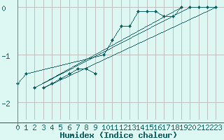 Courbe de l'humidex pour Mont-Aigoual (30)