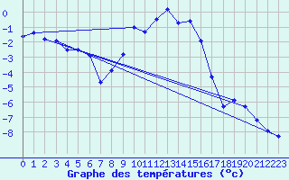 Courbe de tempratures pour Zrich / Affoltern