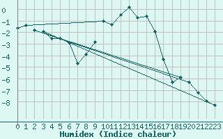 Courbe de l'humidex pour Zrich / Affoltern