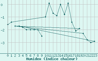 Courbe de l'humidex pour Formigures (66)