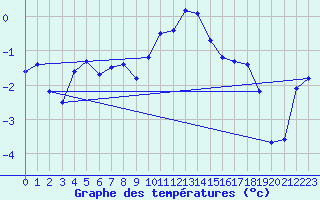 Courbe de tempratures pour Grimsel Hospiz