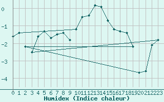 Courbe de l'humidex pour Grimsel Hospiz