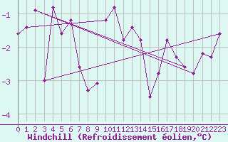 Courbe du refroidissement olien pour Schpfheim