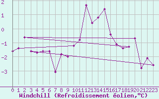 Courbe du refroidissement olien pour Feistritz Ob Bleiburg