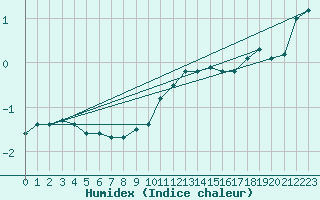 Courbe de l'humidex pour Crni Vrh