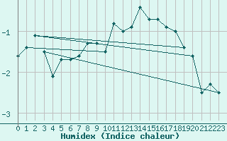 Courbe de l'humidex pour Zermatt