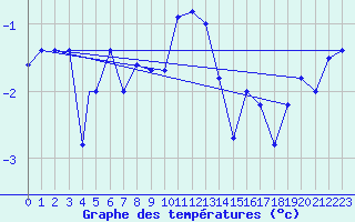 Courbe de tempratures pour Monte Cimone