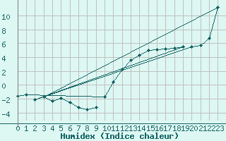 Courbe de l'humidex pour Orange (84)