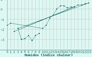 Courbe de l'humidex pour Bois-de-Villers (Be)