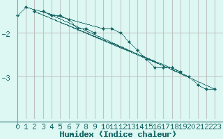 Courbe de l'humidex pour Kevo