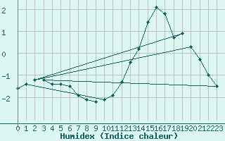 Courbe de l'humidex pour Belfort-Dorans (90)