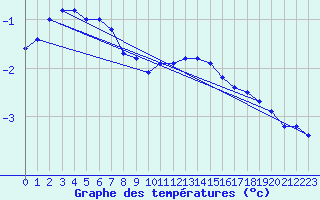 Courbe de tempratures pour Kahler Asten