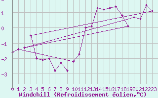 Courbe du refroidissement olien pour Dunkeswell Aerodrome