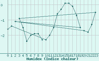 Courbe de l'humidex pour Navacerrada