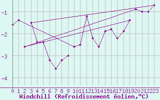 Courbe du refroidissement olien pour Topcliffe Royal Air Force Base