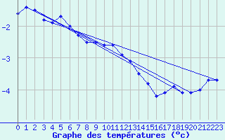 Courbe de tempratures pour Tarfala