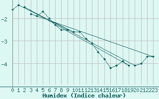 Courbe de l'humidex pour Tarfala