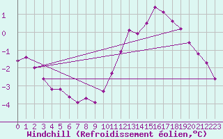 Courbe du refroidissement olien pour Lignerolles (03)