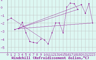Courbe du refroidissement olien pour Neuchatel (Sw)