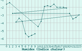 Courbe de l'humidex pour Weiden