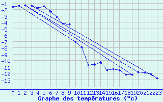 Courbe de tempratures pour Grise Fiord Climate