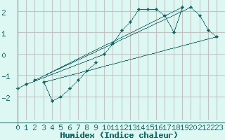 Courbe de l'humidex pour Coburg