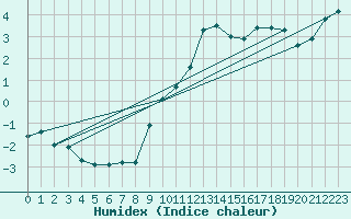 Courbe de l'humidex pour Weinbiet