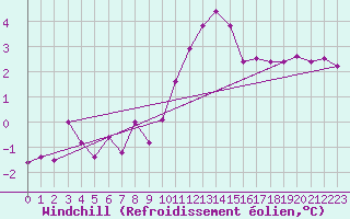 Courbe du refroidissement olien pour Izegem (Be)