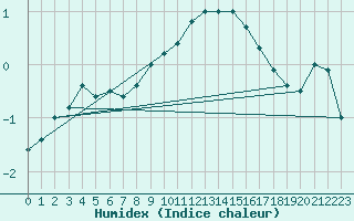 Courbe de l'humidex pour Paganella