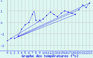 Courbe de tempratures pour Namsos Lufthavn